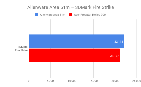 Alienware Area 51M 3D mark benchmark